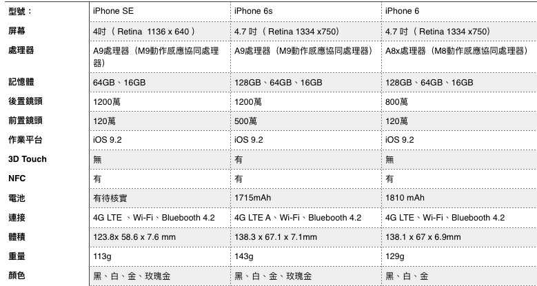 iPhone SE 、iPhone 6s、iPhone 6规格参数对比如何