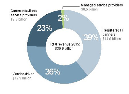Enterprise cloud-based service revenue by sales channel, worldwide, 2015 [Source: Analysys Mason, 2010]
