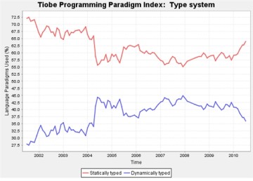 7月Tiobe编程语言排行：C#首次超过VB