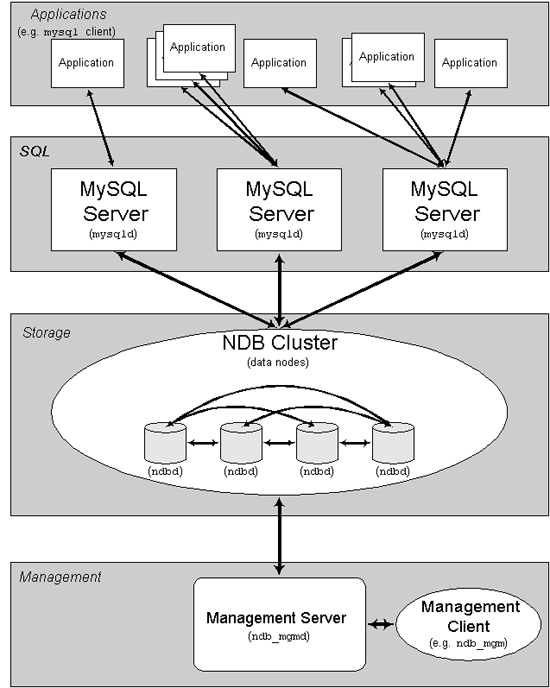 MySQL Cluster mac